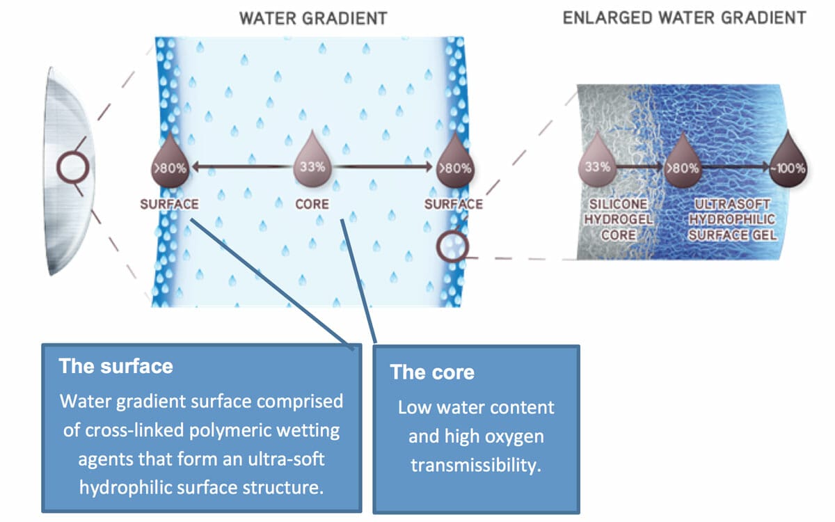 water gradient lenses