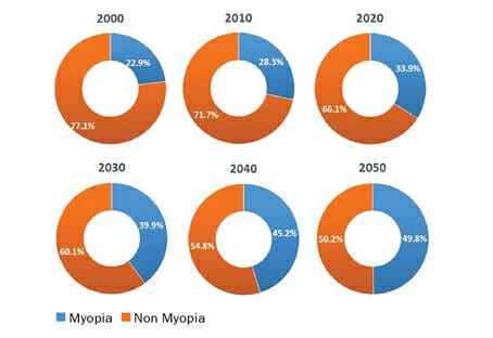 Myopia: A 21st Century Public Health Issue - Image 3 (7145)