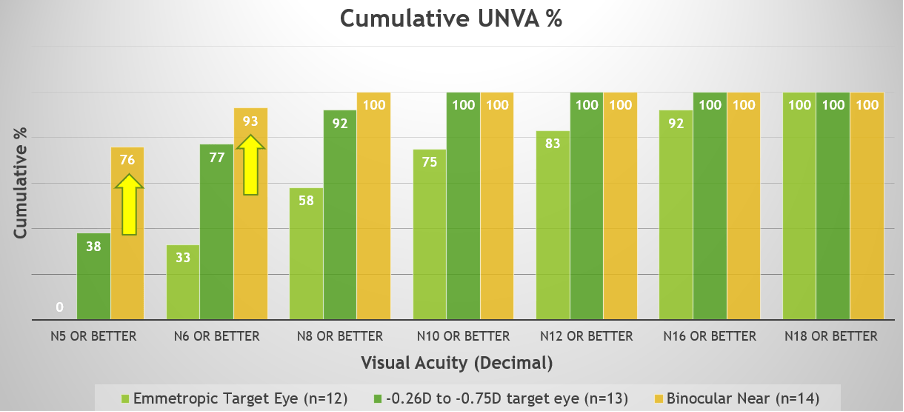 A comparison of Dr Hay-Smith’s mini-monovision patients with uncorrected near vision acuity (UNVA) in each eye versus binocular UNVA using RayOne EMV Toric.