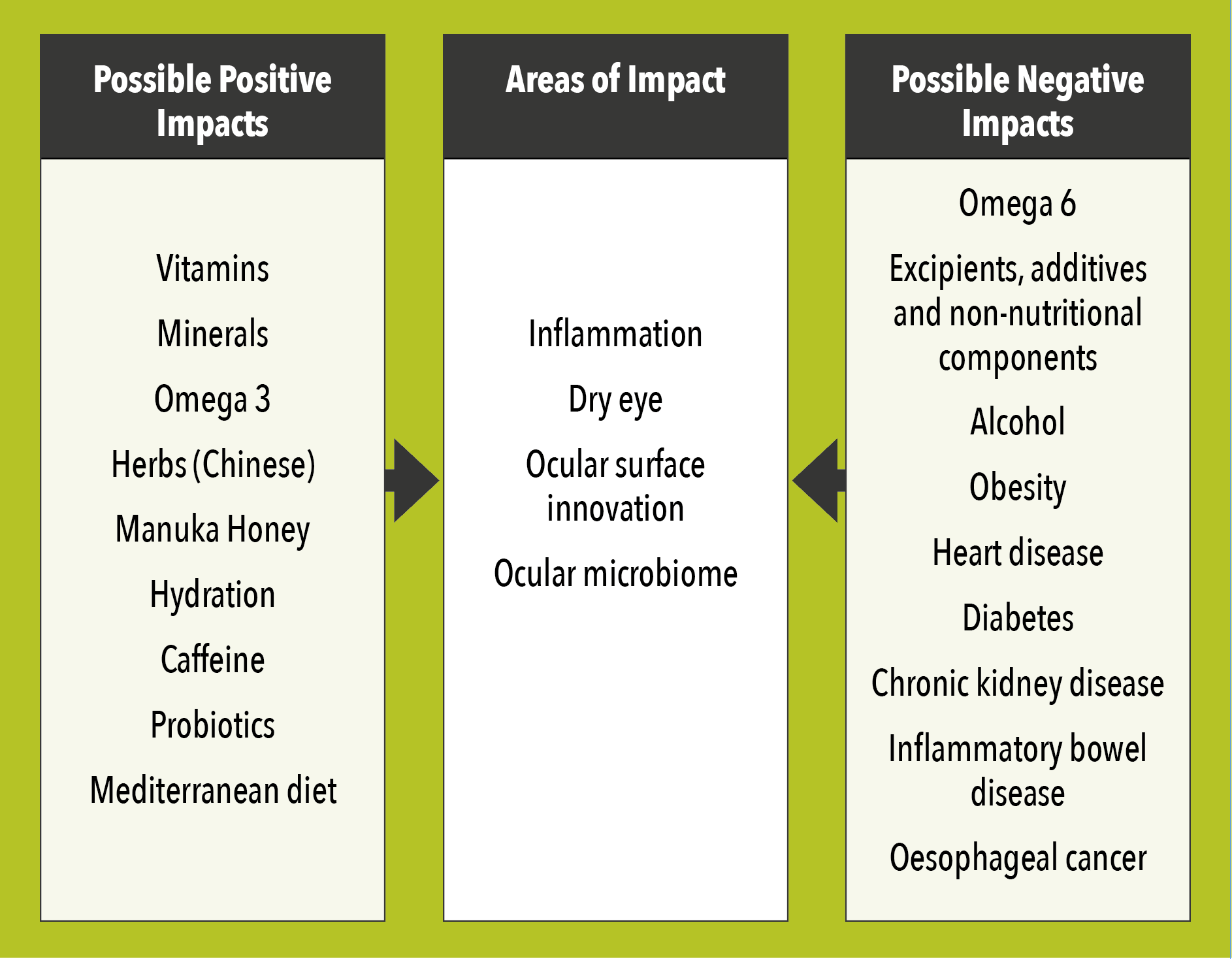 Figure outling possible positive and negative impacts and areas of impact.