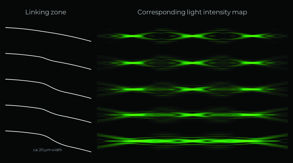 Simulated polychromatic through-focus point spread functions simulating the generation of elongated focus,by modifying the steepness of the linking zones.