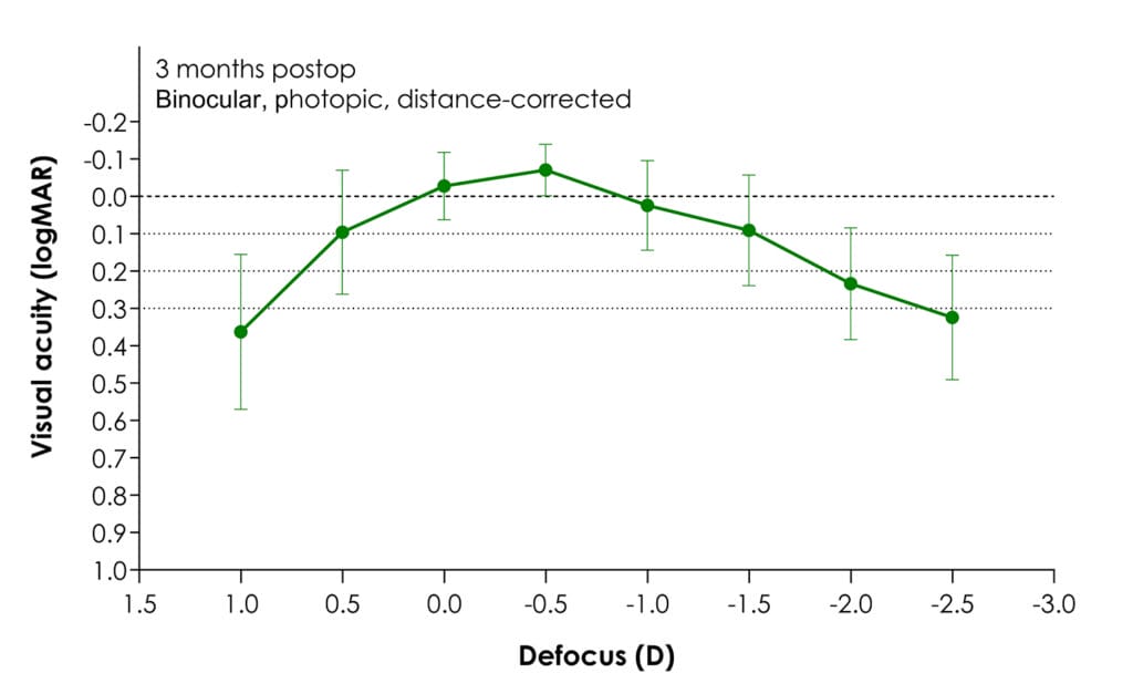 Binocular visual acuity defocus curve, three months postoperative.