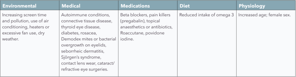 Table 1. Common causes of DED.8