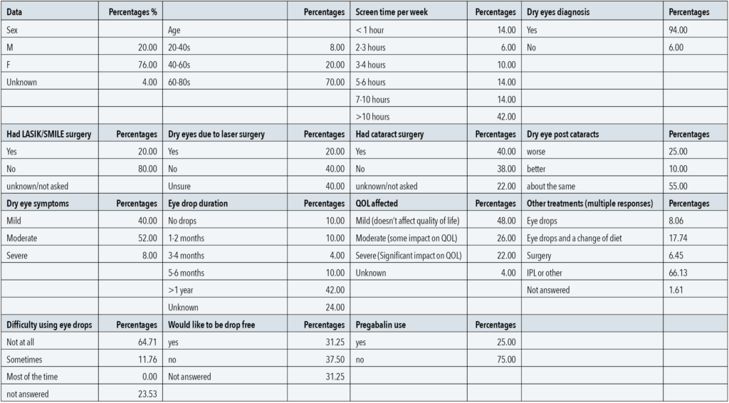 Table 2. Summary of data from WA Eye Specialists’ patient questionnaire. QOL = quality of life.