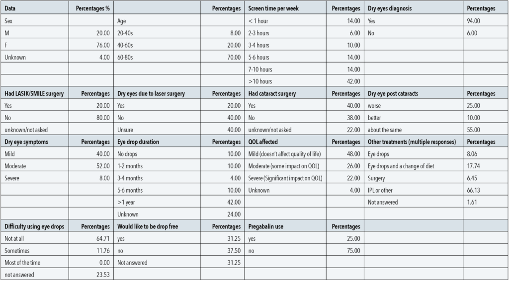 Table 2. Summary of data from WA Eye Specialists’ patient questionnaire. QOL = quality of life.