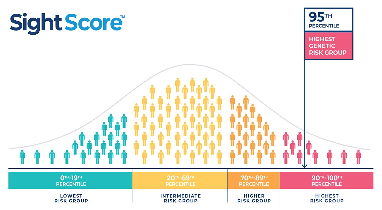 Graphic from the SightScore showing polygenic risk