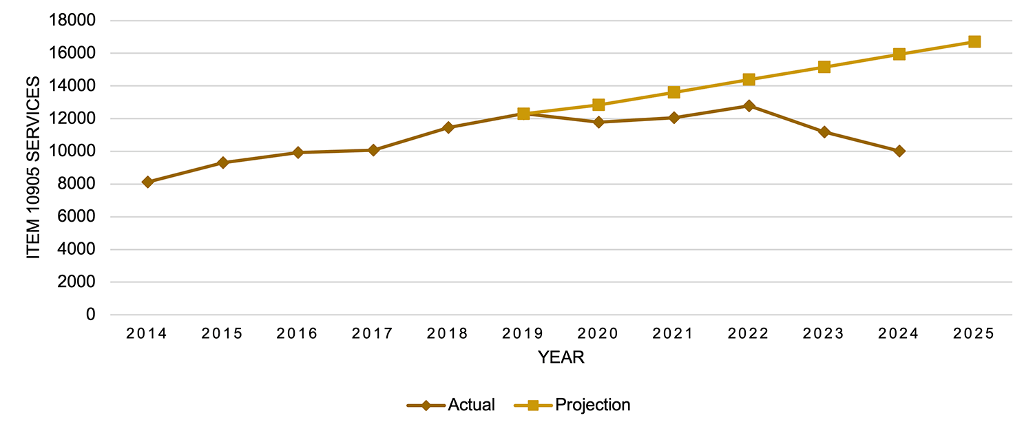 Figure 1. Projected and actual MBS item 10905 service claims between 2020 and 2024.2