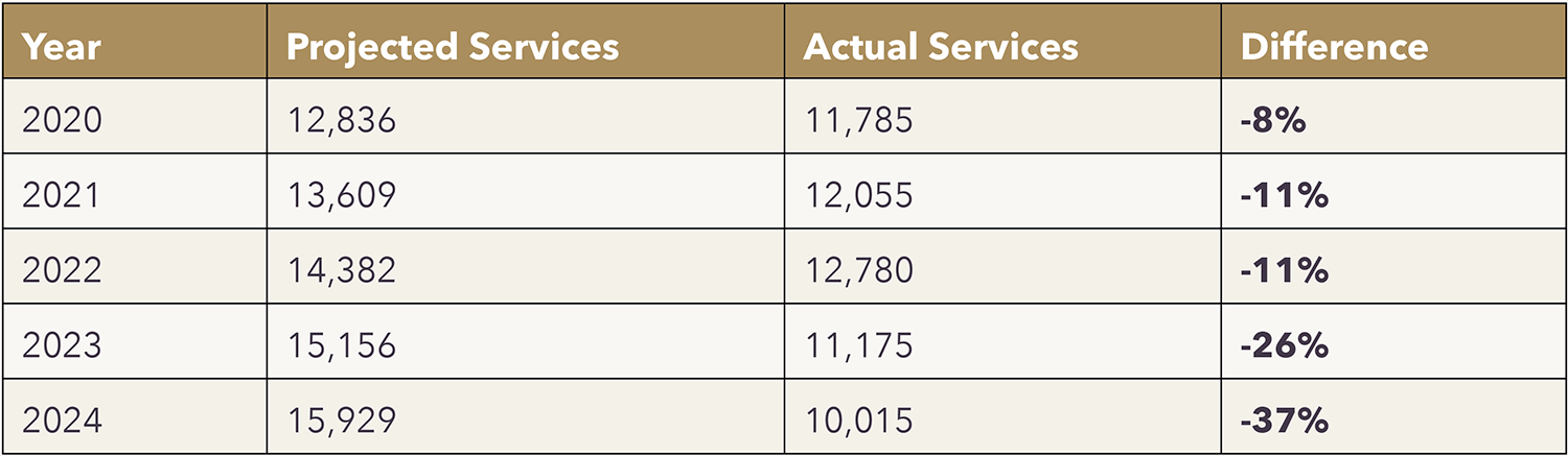 Table 1. Annual frequency of MBS item 10905 claims between 2014 and 2024 and projected claims from 2019.2