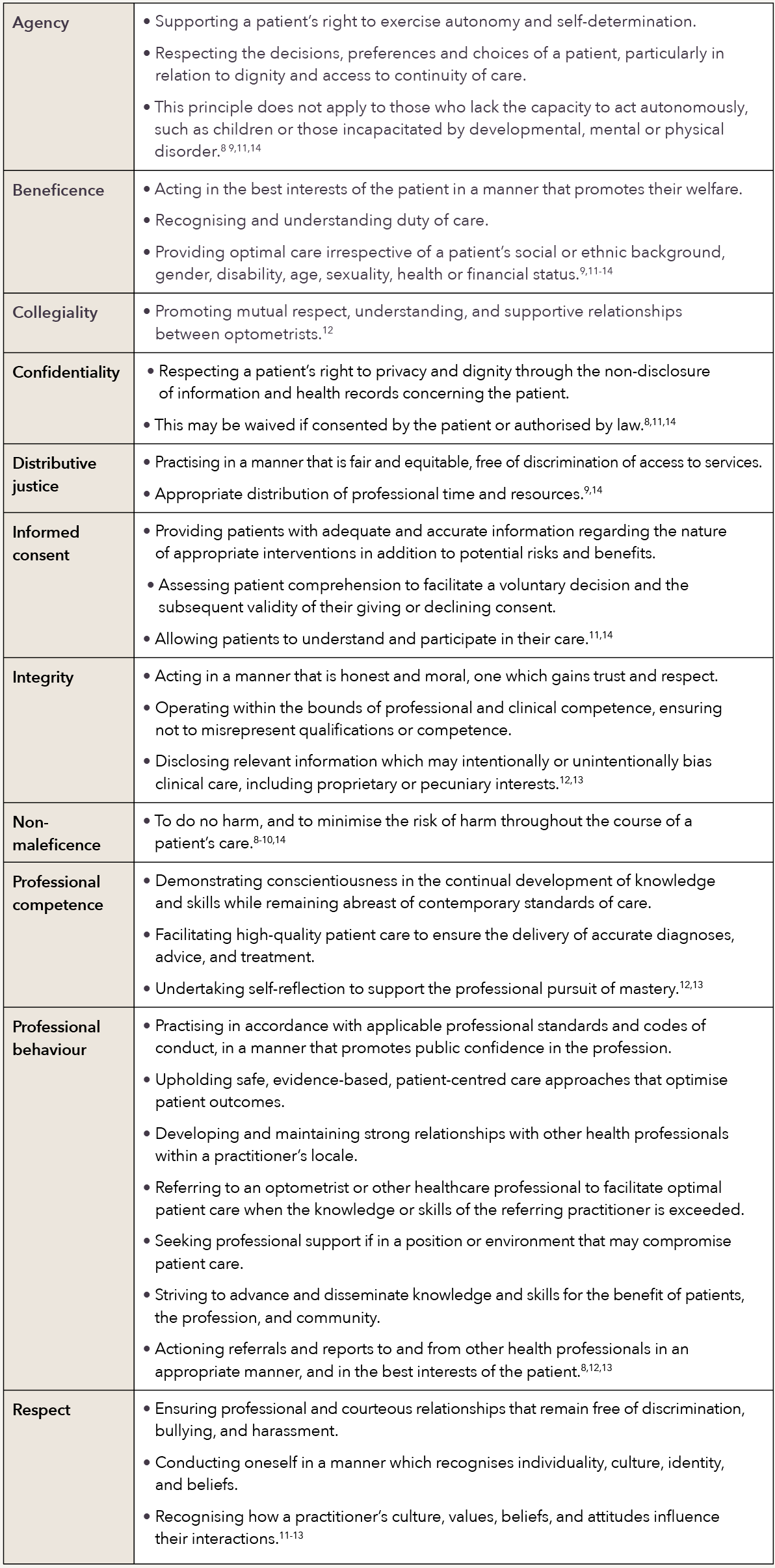 Table 2. Key ethical and professional principles within an intraprofessional optometric referral framework.