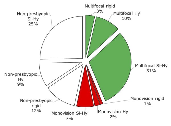Figure 1. Proportion of presbyopic and non-presbyopic contact lens fittings in 21,326 fits. Si-Hy: silicone hydrogels; Hy: hydrogels.