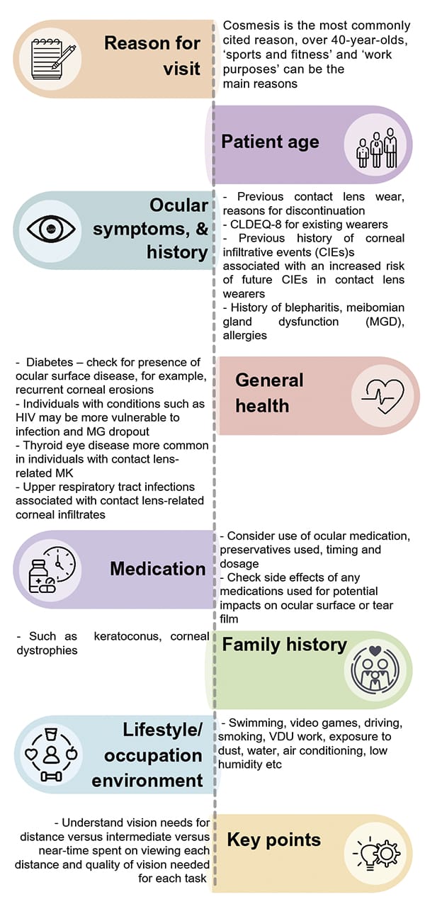 Figure 2. Key history and symptoms questions.