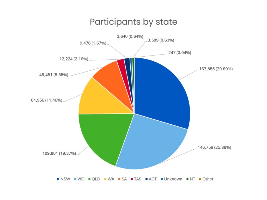 Graph of keepsight participants by state with most registrants coming from NSW