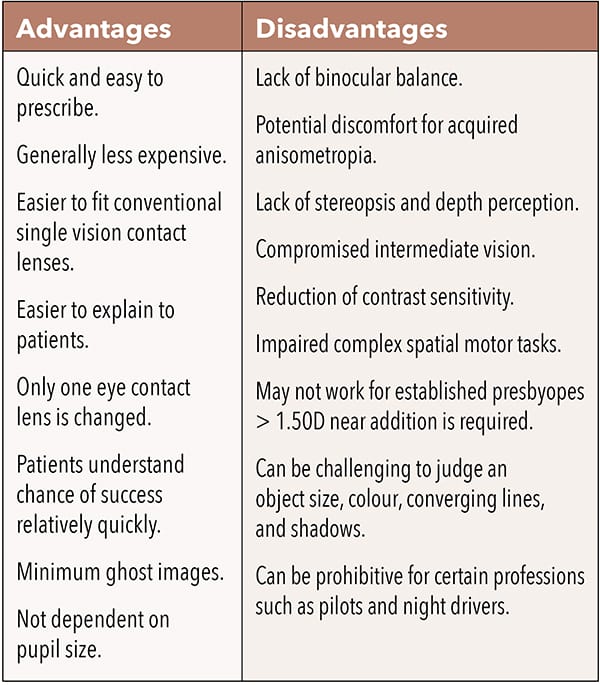 Table 1. Advantages and disadvantages of monovision correction for presbyopia using contact lenses.1