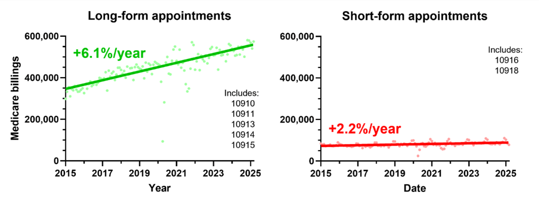 Figure 1. Growth in long- and short-form optometry consultations. Monthly Medicare billing data from 2015 onward, converted to annualised rates for clarity. Long-form (>15 minutes; green) and short-form (<15 minutes; red) appointment trends are shown. Outliers (1%) excluded, e.g., from COVID-19. Growth in longer appointments substantially outpaces shorter ones, reflecting shifting patient and provider preferences toward more comprehensive care.