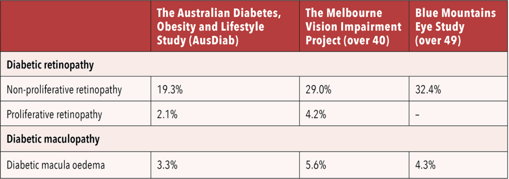 Table 1. Australian prevalence of diabetic retinopathy.