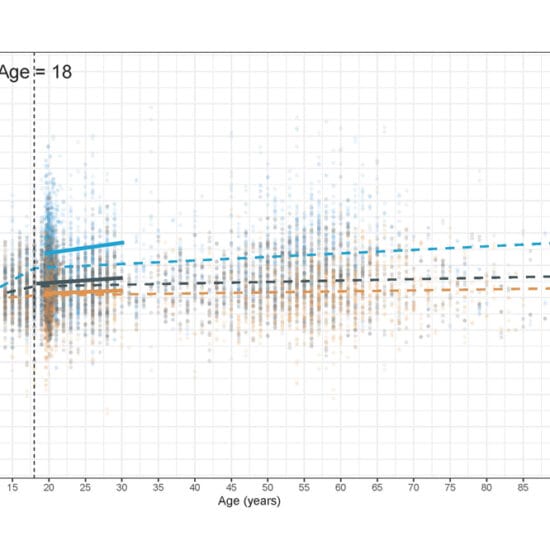 Figure 1 . Cross-sectional axial length measurements from eight studies with best fit for myopic, emmetropic, and hyperopic eyes (dashed lines). Solid lines represent the two time points at age 20 years and age 28 years of the Raine Study.