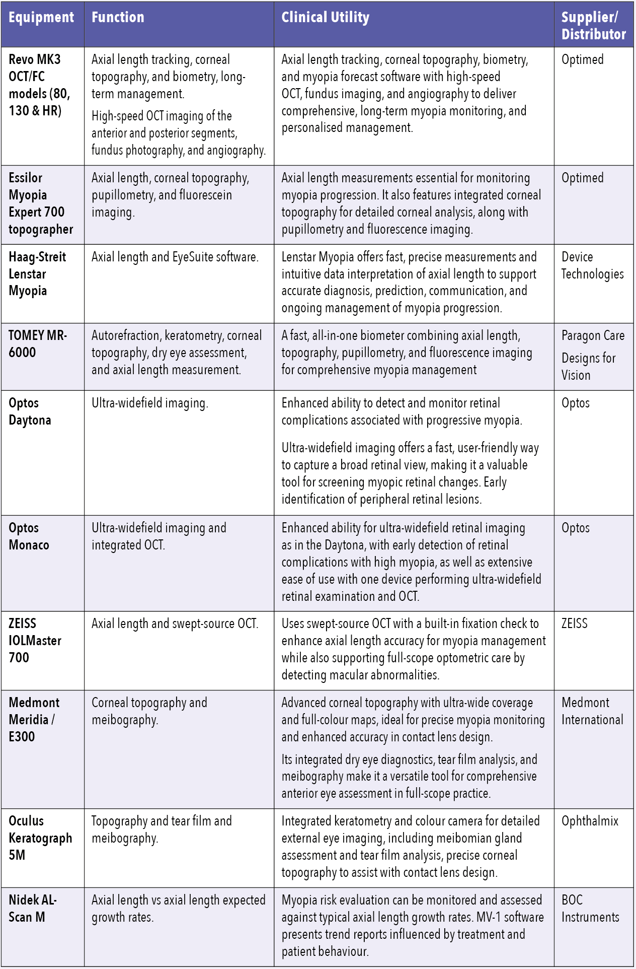 Table 1. Equipment summary and distributors (Australia).