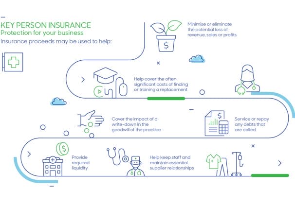 Graphic showing uses of key person insurance