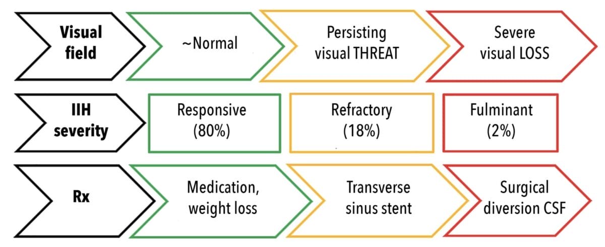 semaglutide intracranial hypertension Idiopathic Intracranial Hypertension and the Challenge of Weight Loss